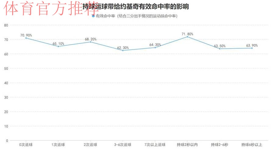 激战加时双杀火箭坐稳前二！本赛季的这支掘金队到底强在哪？