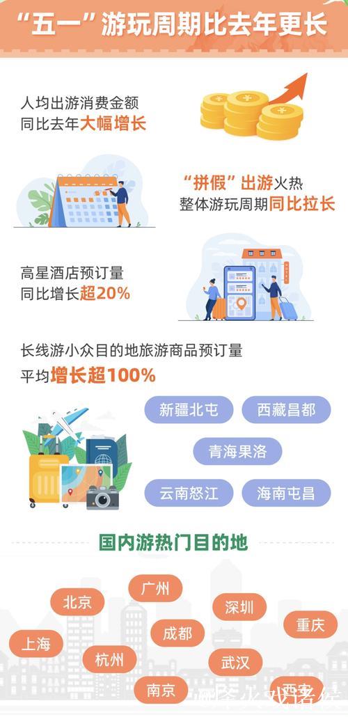 “五一”假期旅游已“预热” 三大趋势彰显文旅消费升级 “五一”假期旅游已“预热” 三大趋势彰显文旅消费升级